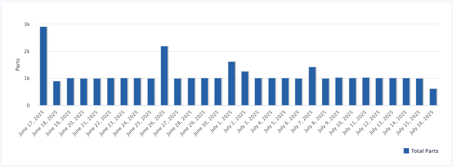 Virtual Part Counter: Reliable Data Even When Your Machines Fall Short