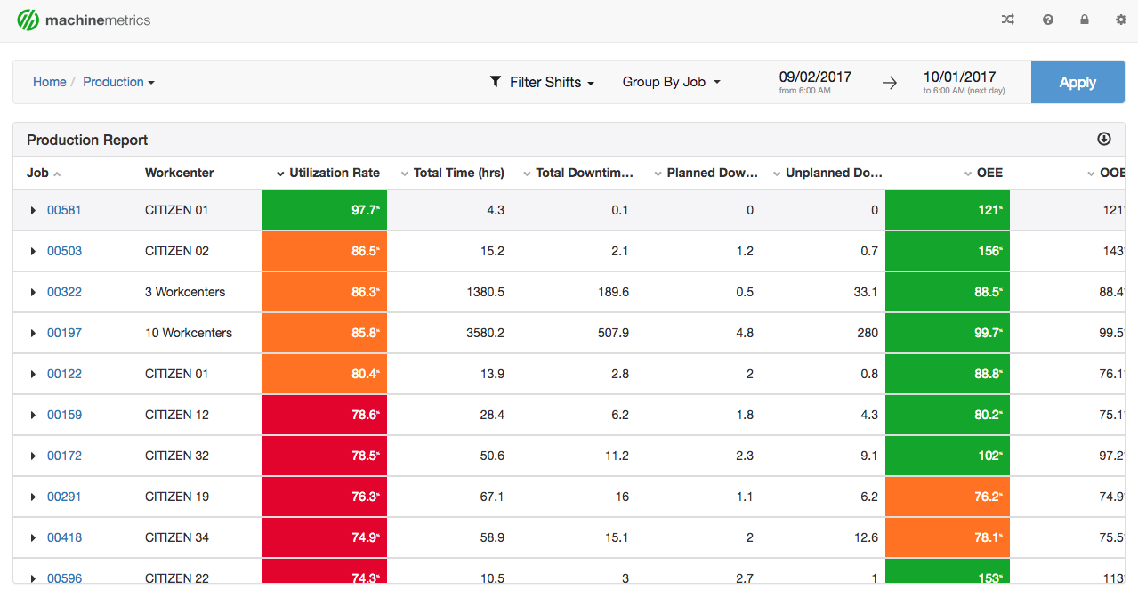 Lean Production Data in Table