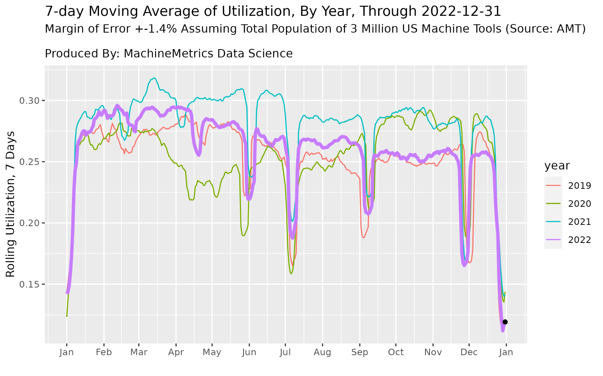 Utilization 2019-2022