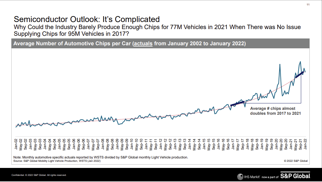 Automotive Chips per Car.