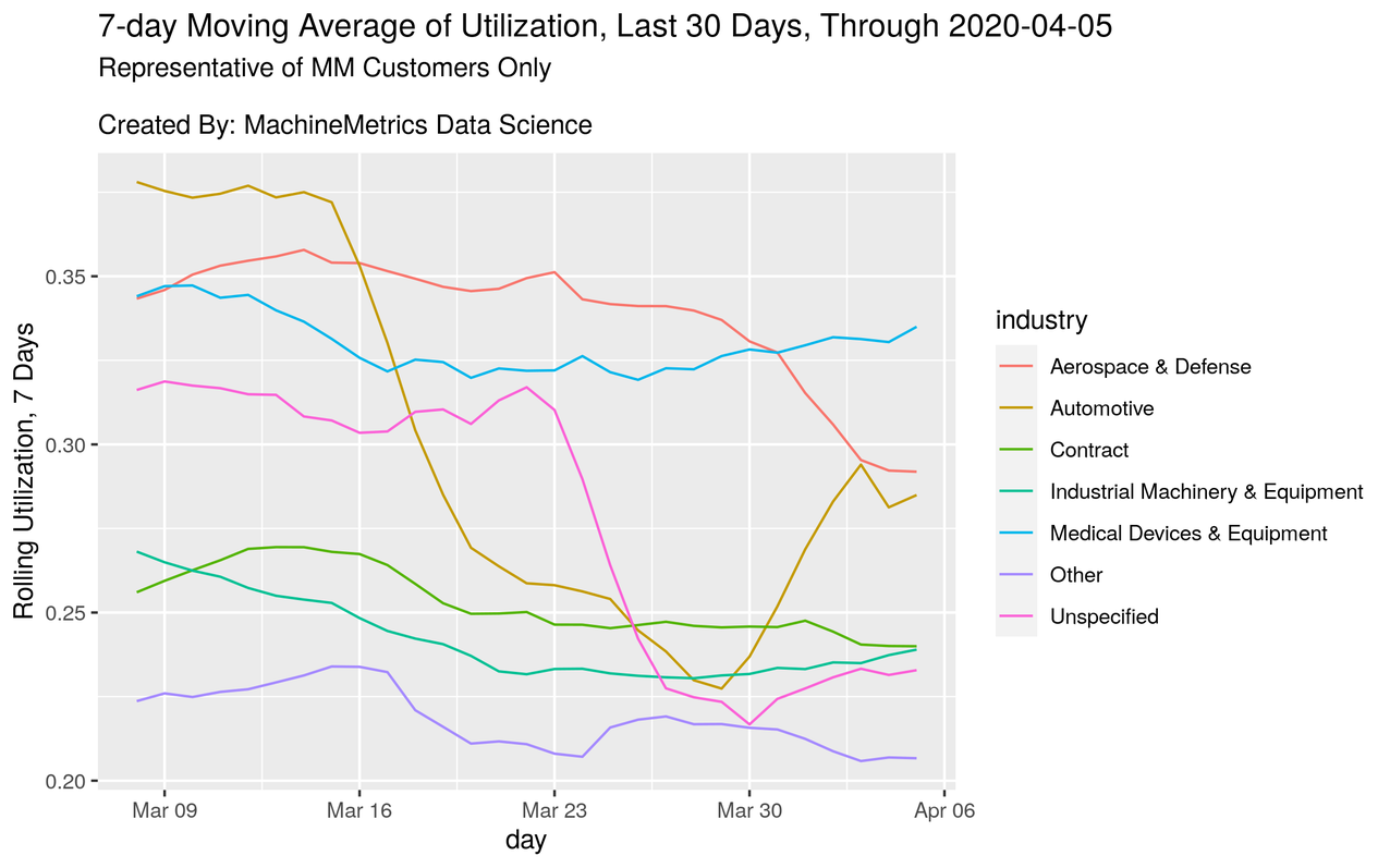 7-day Moving Average of Utilization Chart