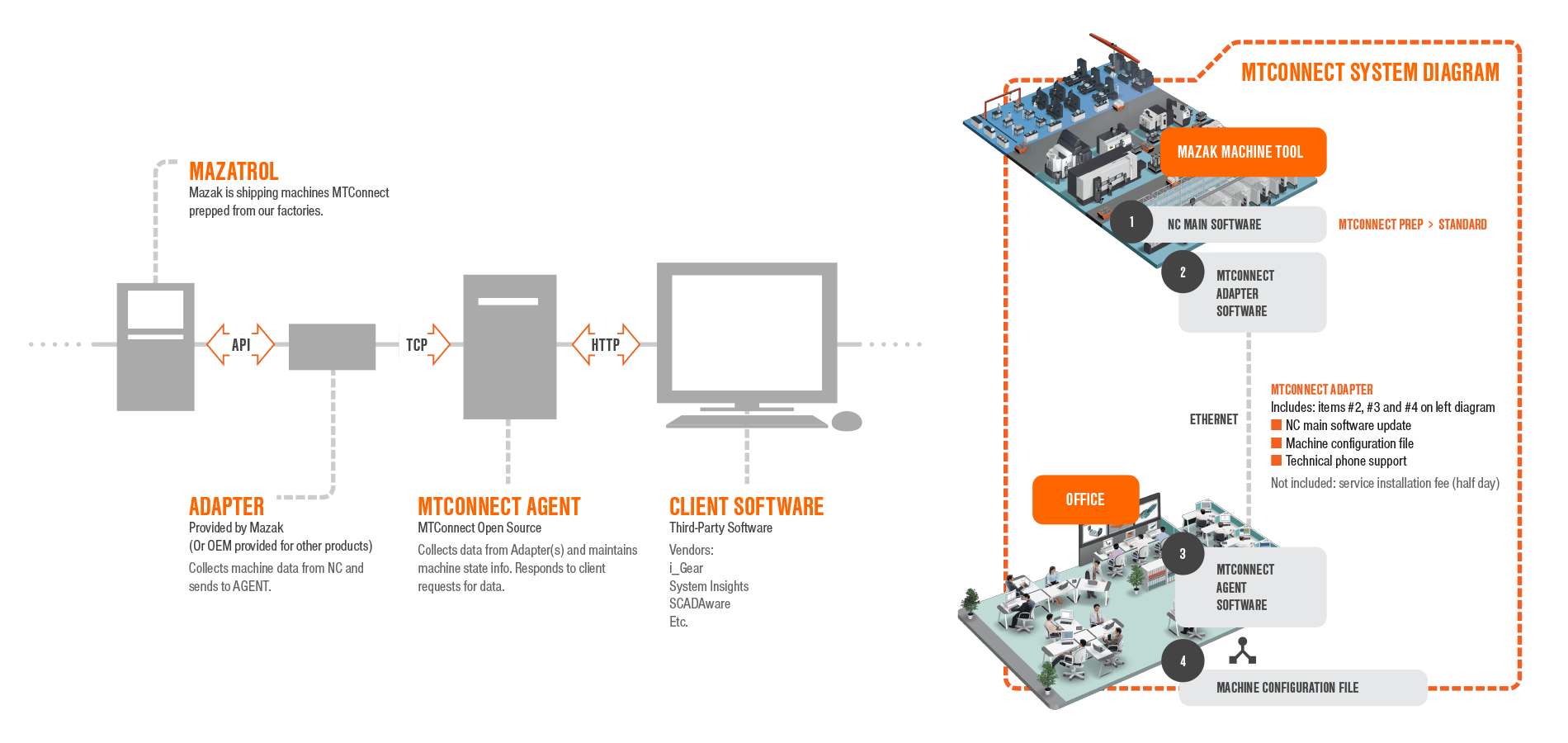 Mazak MTConnect Diagram.