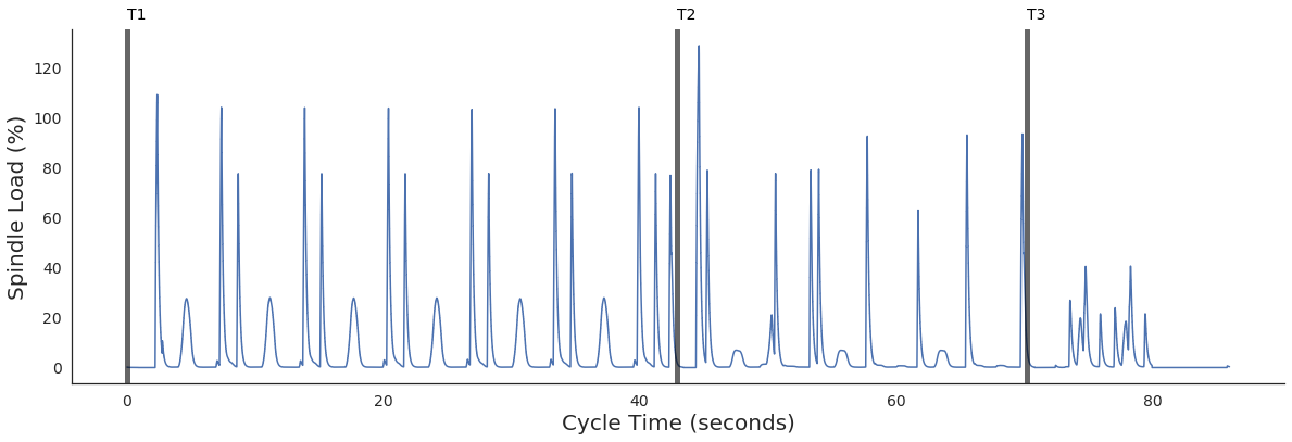 Spindle Load Data