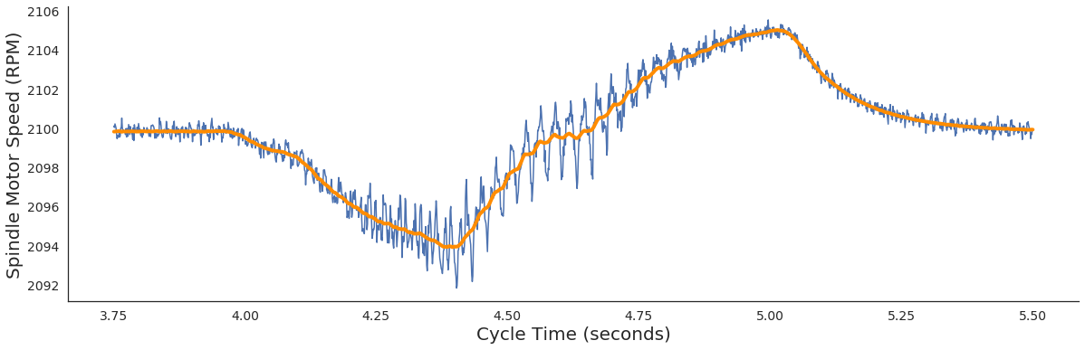Spindle Data for a Predictive Algorithm