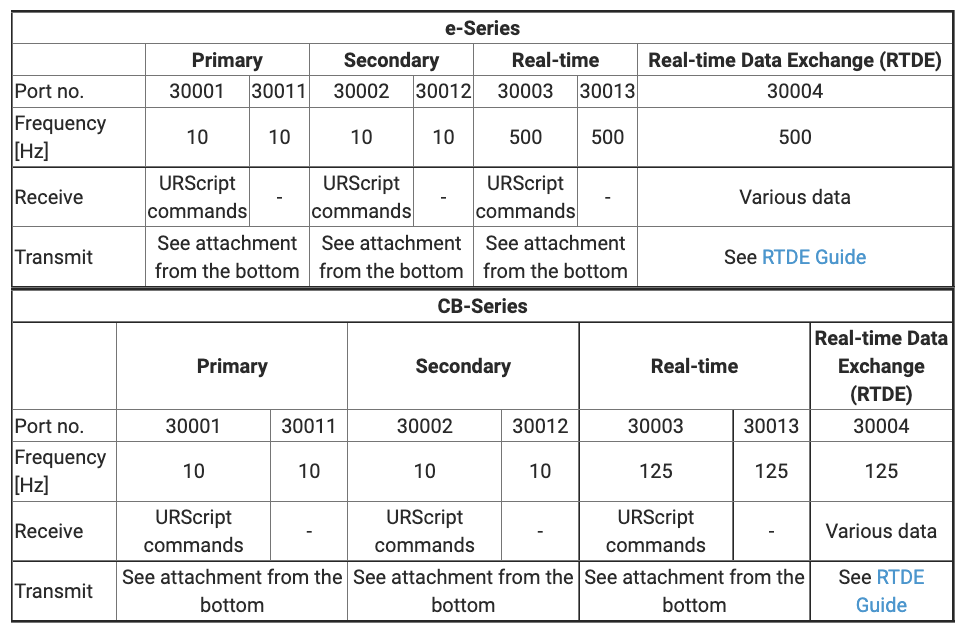 from Universal Robots Connector, I/O, RTDE